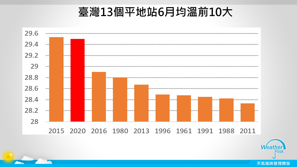 全台6月均溫高出2度！台北「連15天飆36度↑」　災害預報士曝三大原因。（圖／翻攝賈新興臉書）