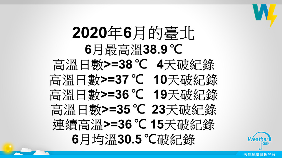 全台6月均溫高出2度！台北「連15天飆36度↑」　災害預報士曝三大原因。（圖／翻攝賈新興臉書）