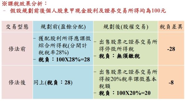 ▲▼未上市櫃股票,基本所得額,最低稅負制,股票股利。（圖／財政部提供）