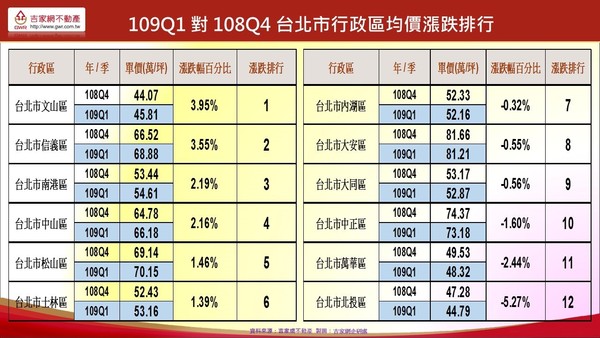 ▲▼109Q1對108Q4 台北市行政區均價漲跌排行。（圖／吉家網提供）