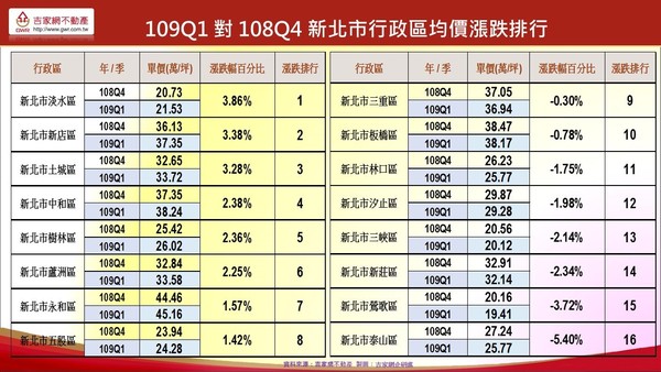 ▲▼109Q1對108Q4 新北市行政區均價漲跌排行。（圖／吉家網提供）