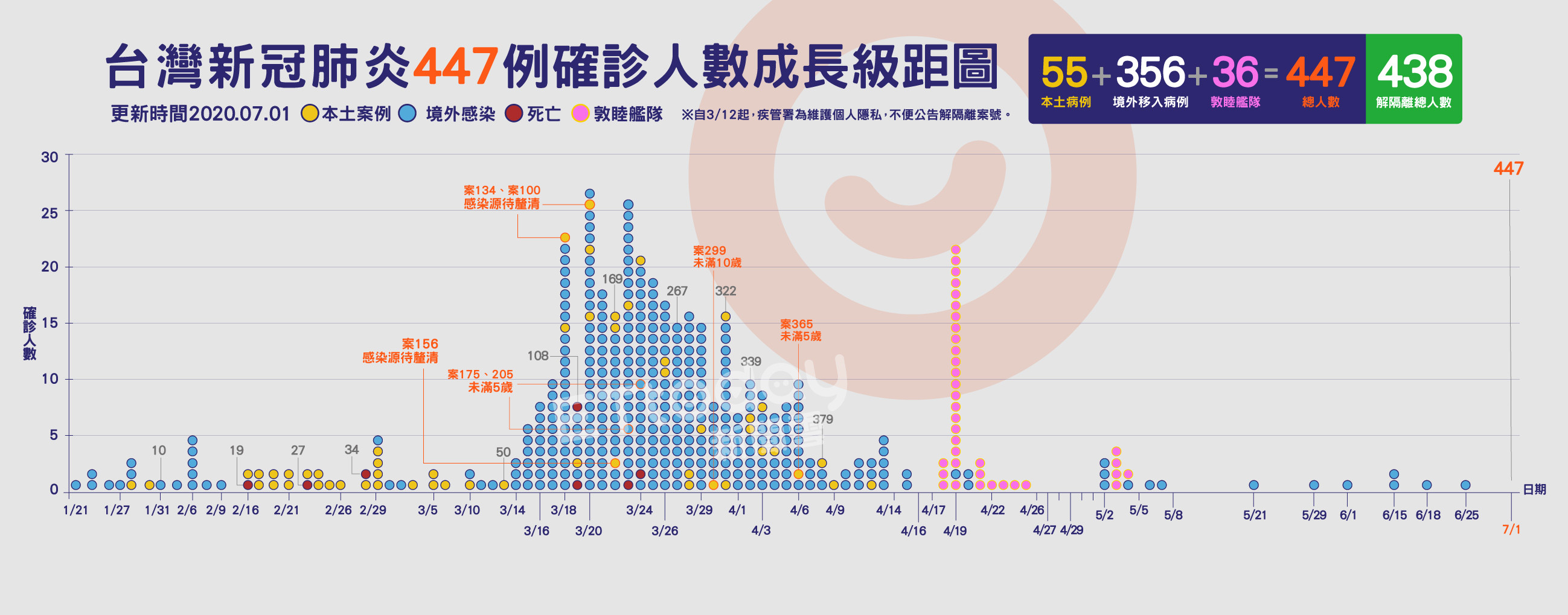 ▲▼447,肺炎,確診,案例,成長圖,敦睦艦隊,07/01( 圖／曾梓倩製）