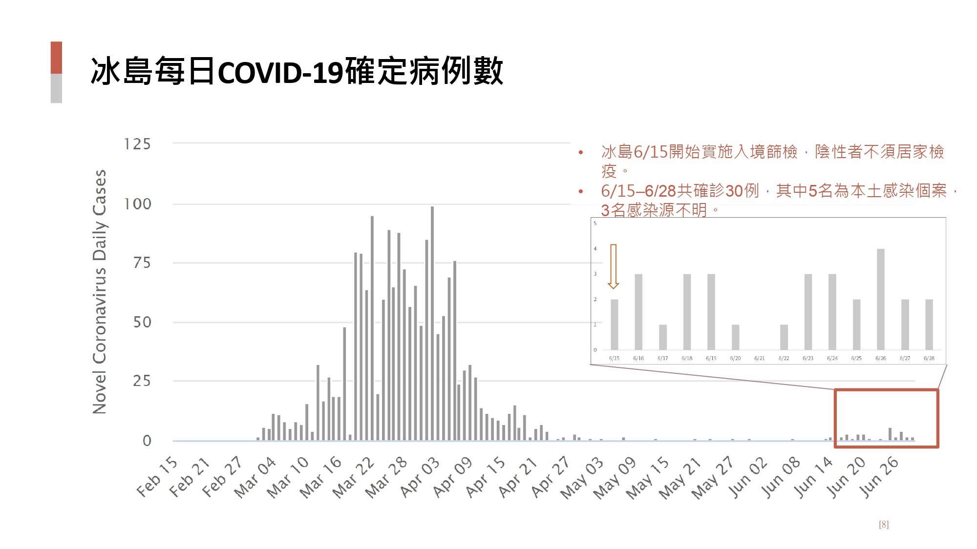 ▲▼指揮中心說明新冠肺炎篩檢狀況。冰島每日確診病例數。（圖／指揮中心提供）