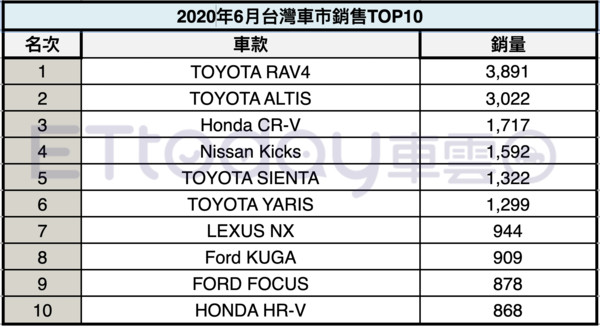 ▲台灣2020年6月車市Top10。（圖／記者林鼎智製表）