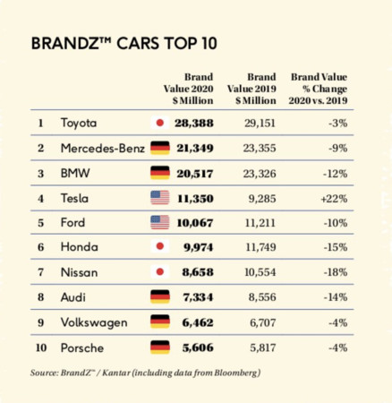 ▲TOYOTA成為全球百大最有價值品牌汽車行業第一名。（圖／翻攝自BrandZ Top 100）