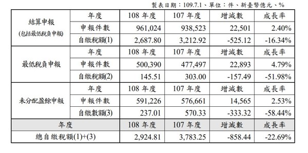 ▲▼109年,綜所稅,營所稅收情形。（圖／財政部提供）