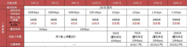 中華電信5G資費表。（圖／業者提供）