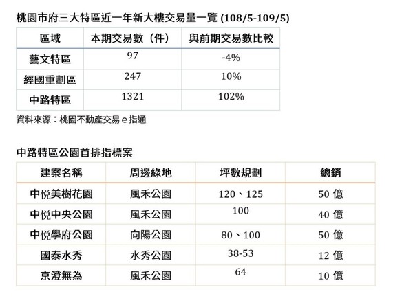 ▲▼桃園中路特區公園宅指標案。（圖／業者提供）