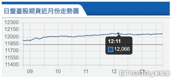 ▲台指期7月6日走勢。（圖／取自期交所）