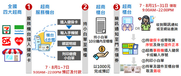 三倍券超商預購。（圖／翻攝三倍券官網）