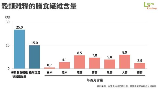 營養師推薦穀物。（圖／好食課）