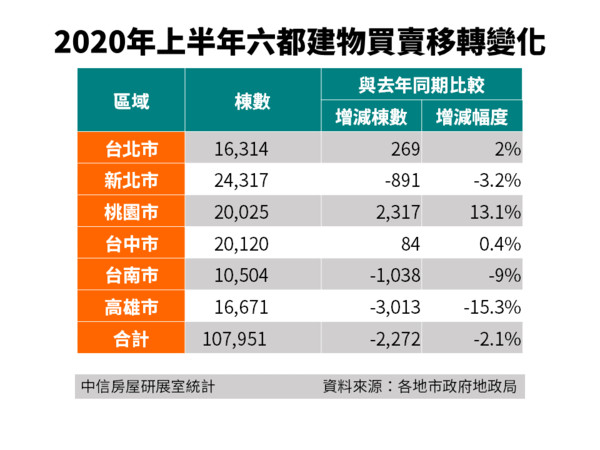 ▲▼2020年上半年六都建物買賣移轉變化。（圖／中信房屋提供）