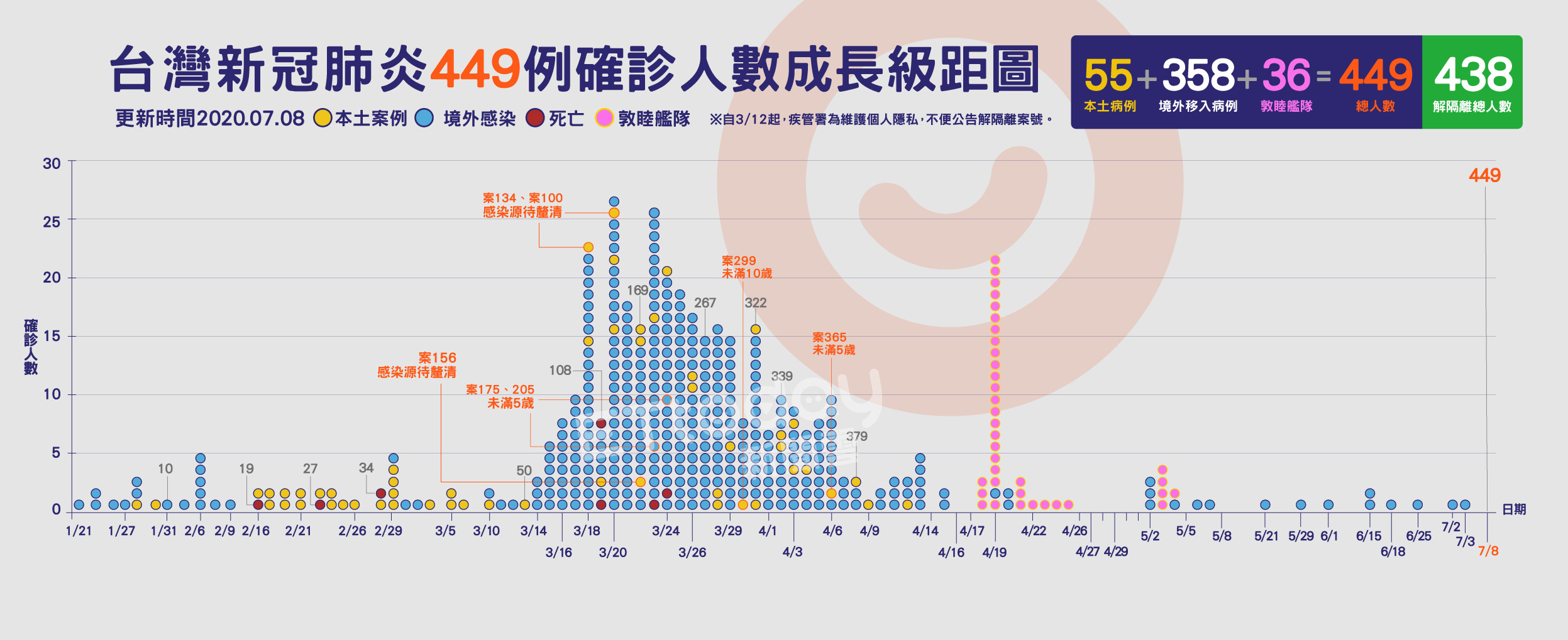 ▲▼ 449,肺炎,確診,案例,成長圖,敦睦艦隊,07/08( 圖／曾梓倩製）