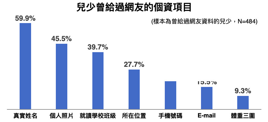 ▲▼兒福聯盟進行2020年「兒少網路隱私與網友互動調查報告」。（圖／兒福聯盟提供）