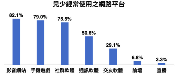 ▲▼兒福聯盟進行2020年「兒少網路隱私與網友互動調查報告」。（圖／兒福聯盟提供）