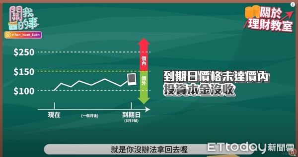 ▲關韶文解釋「權證」的概念。（圖／關韶文授權提供，未經同意請勿隨意轉載，以免侵權）