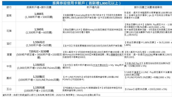 ▲▼振興券迎信用卡新戶。（圖／記者紀佳妘製表）