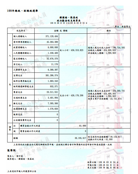 ▲▼監察院公布2020總統大選政治獻金收支結算表。（圖／監察院提供）