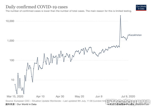 ▲▼哈薩克當地肺炎確診個案數疫情狀況。（圖／指揮中心提供）