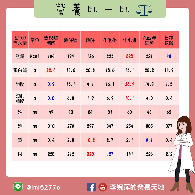 5種人 該吃什麼肉 一張圖看懂 7肉品營養曝光 專家 減肥別吃牛小排 Ettoday健康雲 Ettoday新聞雲