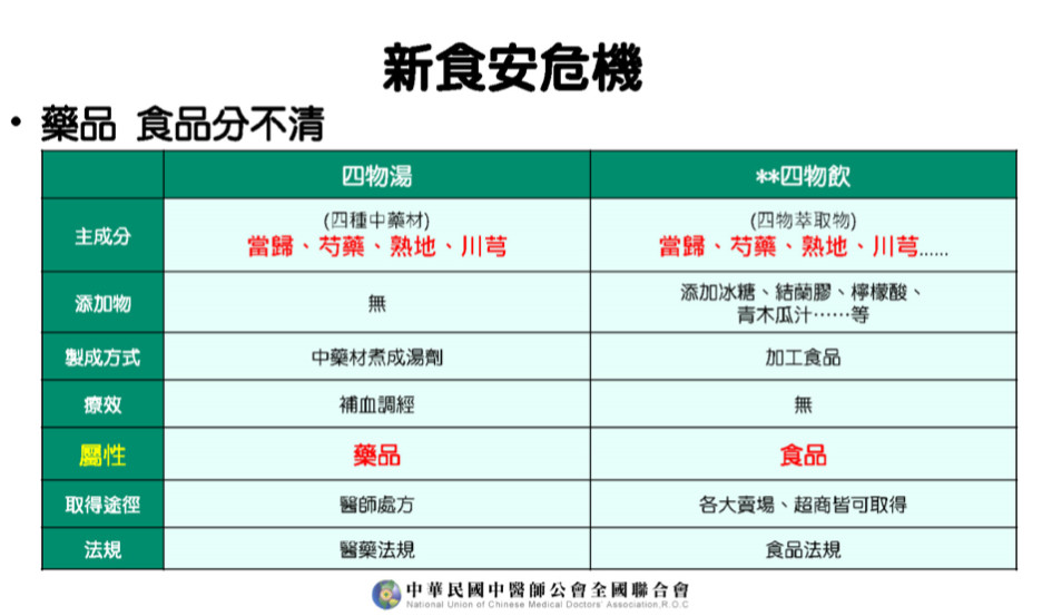 ▲▼中醫師公會記者會談中醫醫療認知行為調查，四物飲、四物湯差異。（圖／中醫師公會提供）