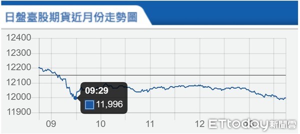 ▲台指期7月10日走勢。（圖／取自期交所）