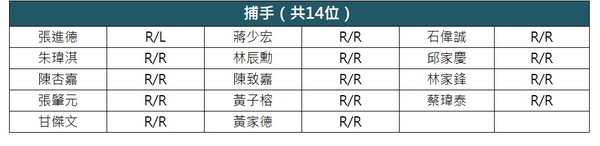 ▲2020中華職棒新人選秀名單捕手 。（圖／中華職棒提供）