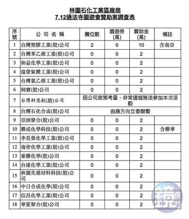 被施壓贊助通法寺活動的廠商，事前須向林岱樺辦公室回報贊助方式，本刊取得內部統計文件，金額、攤位數一目了然。（讀者提供）