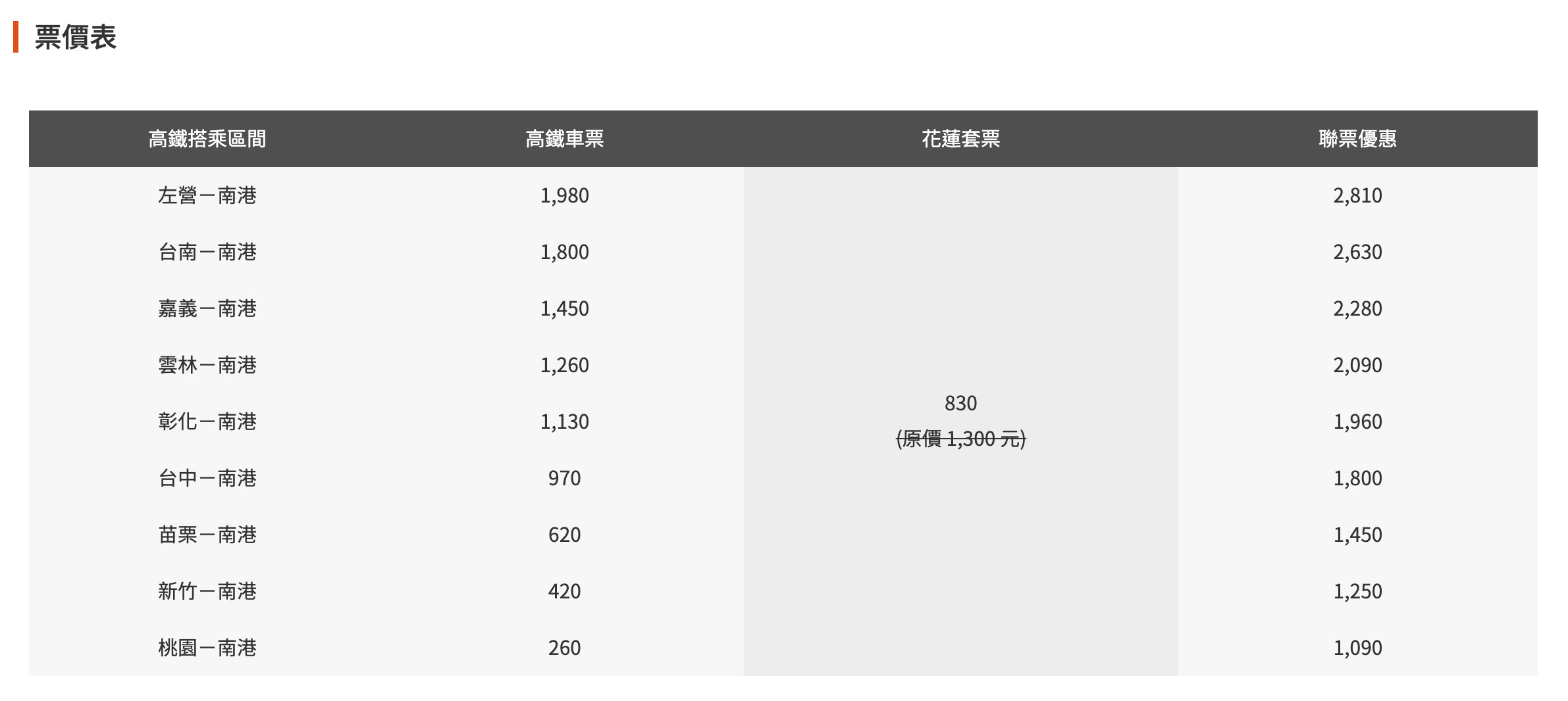 ▲▼高鐵推出花蓮聯票。（圖／高鐵提供）