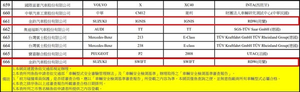 Suzuki小改款Swift、Ignis現身台灣撞擊測試合格名單　導入時間尚未明朗化（圖／截圖自車輛安全資訊網）