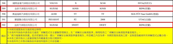 Suzuki小改款Swift、Ignis現身台灣撞擊測試合格名單　導入時間尚未明朗化（圖／截圖自車輛安全資訊網）