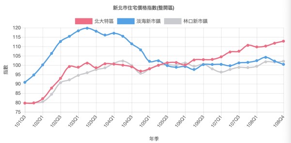 ▲▼新北市3大開發區住宅價格變化。（圖／新北市地政局提供）