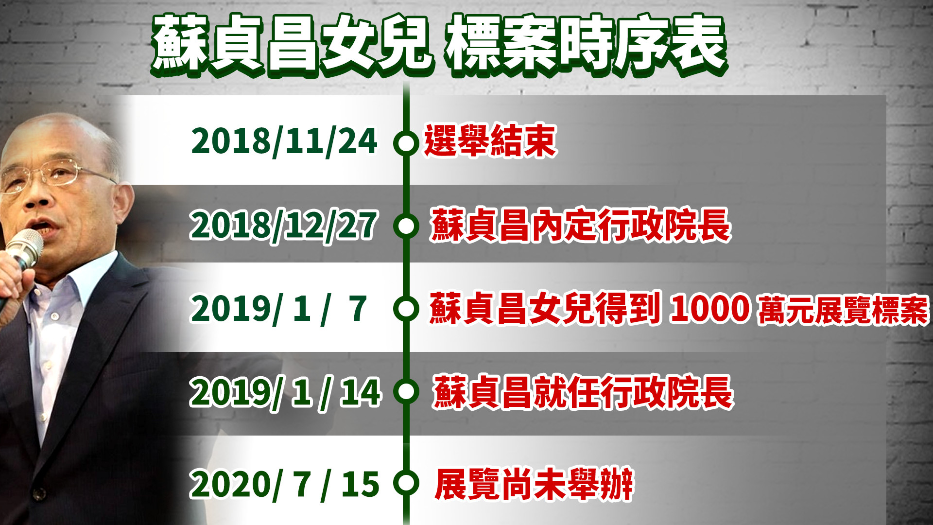 ▲國民黨質疑蘇家左手給右手拿，形同收回扣。（圖／文傳會提供）