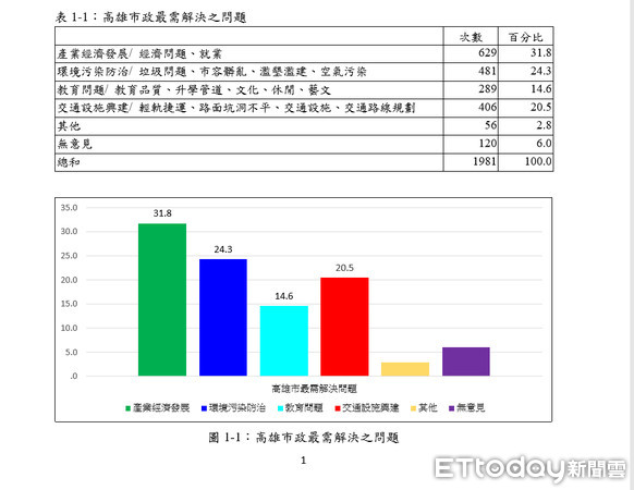 ▲民眾黨針對市長補選做的民調  。（圖／台灣民眾黨提供）