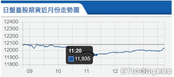 ▲台指期7月16日走勢。（圖／取自期交所）