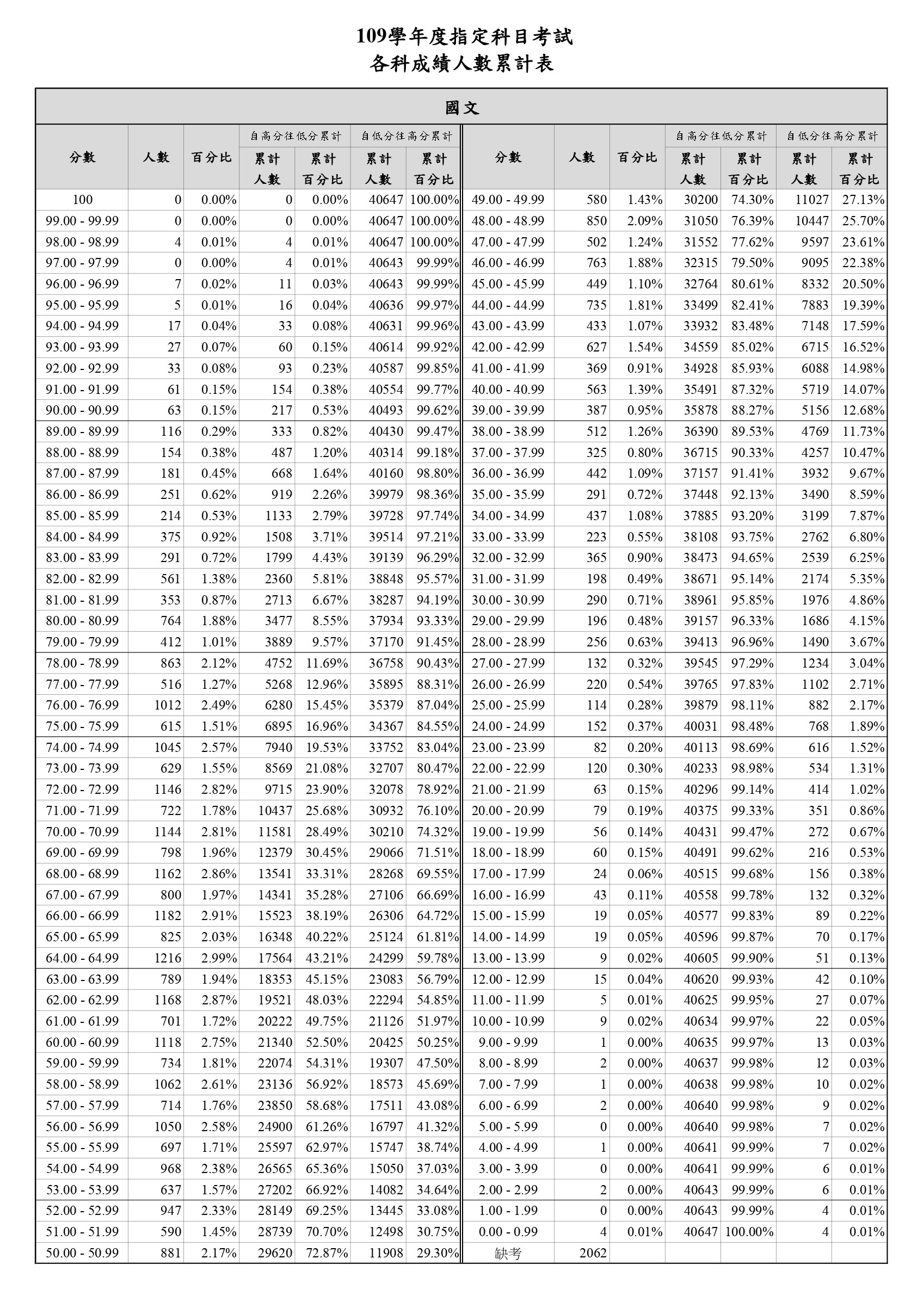 ▲▼各科成績人數百分比累計表。（圖／大考中心提供）