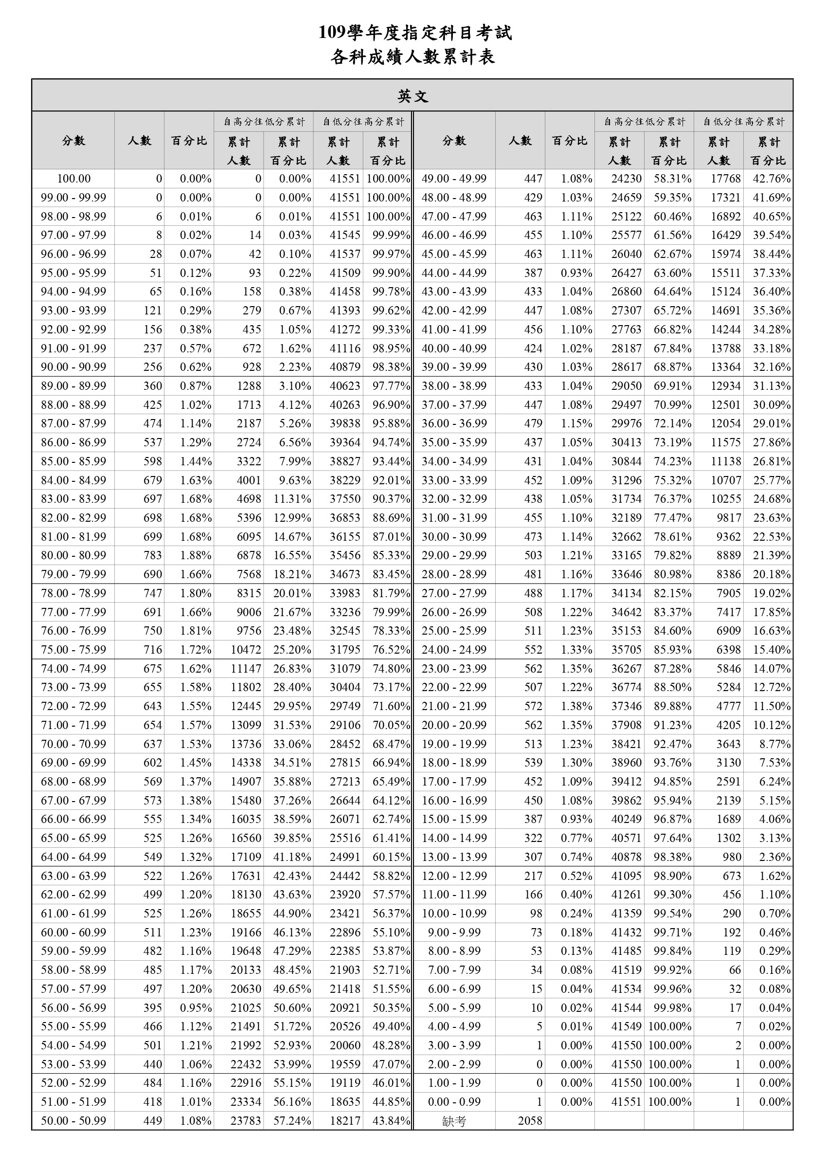 ▲▼各科成績人數百分比累計表。（圖／大考中心提供）