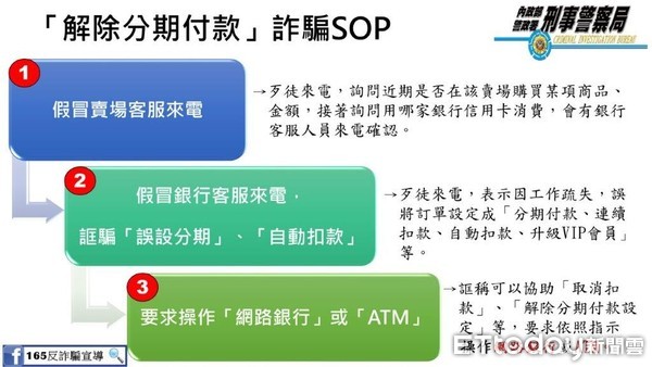 ▲▼刑事局發現，詐騙集團假冒知名電商「小三美日」一週打31件位居第一。（圖／記者邱中岳翻攝）