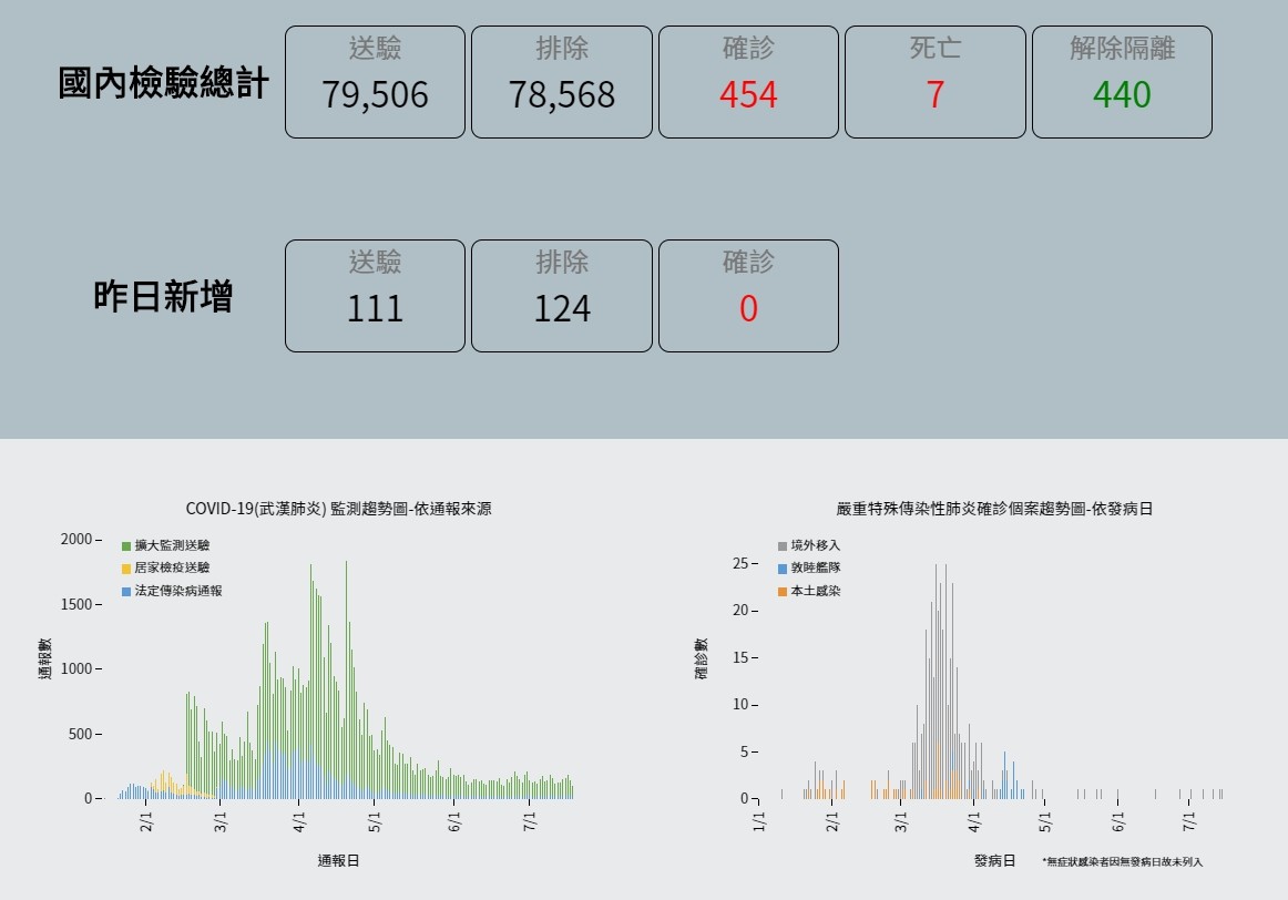 ▲▼截至7月18日為止，全台確診數為254例。（圖／翻攝疾管署網站）