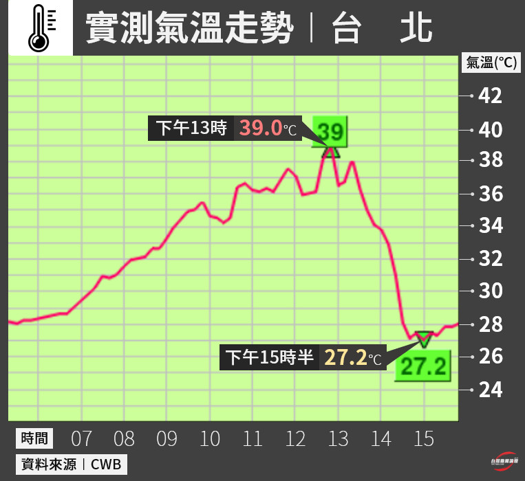 ▲▼午後一陣大雷雨過後，台北降溫破10度。（圖／翻攝自Facebook／台灣颱風論壇）