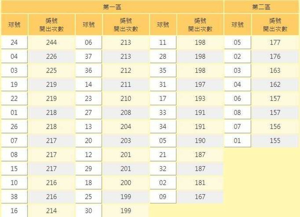 威力彩狂飆20.8億！今年最夯「3數字」　史上最紅獎號曝光