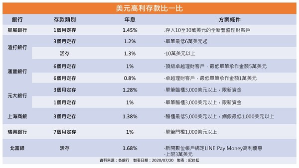 ▲▼美元存款比一比。（圖／記者紀佳妘製表）