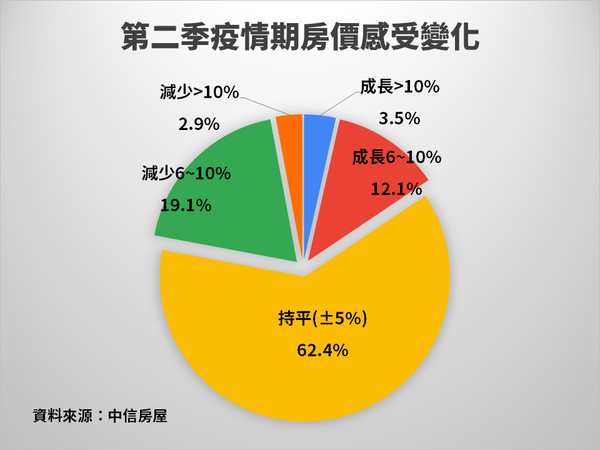 ▲▼第二季疫情期房價感受變化 。（圖／中信房屋提供）