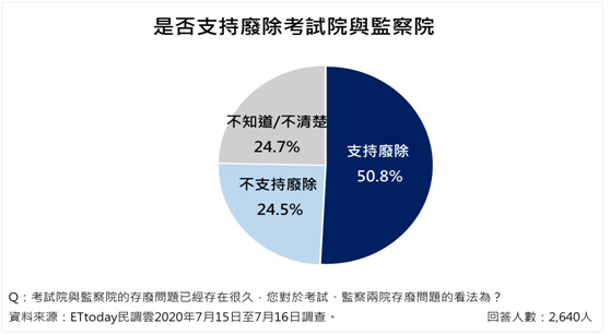 ▲▼台灣重大議題民意調查。（圖／ETtoday民調中心）