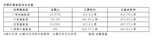 ▲▼桃園各重劃區綠地含量。（圖／信義房屋提供）