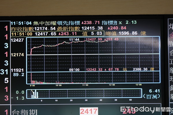 ▲▼台股今天盤中攻上12450點，再度改寫30年來的新高，距離1990年2月的歷史高點12682點，僅有一步之遙。今天終場大漲223點，以12397點做收。（圖／記者湯興漢攝）（圖／記者湯興漢攝）