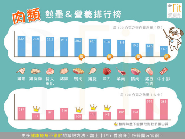 iFit愛瘦身,減肥食譜,肉類熱量