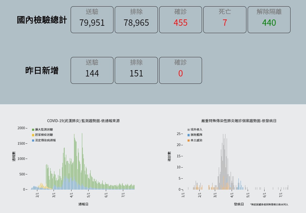 ▲▼全台確診數達455例。（圖／翻攝疾管署網站）