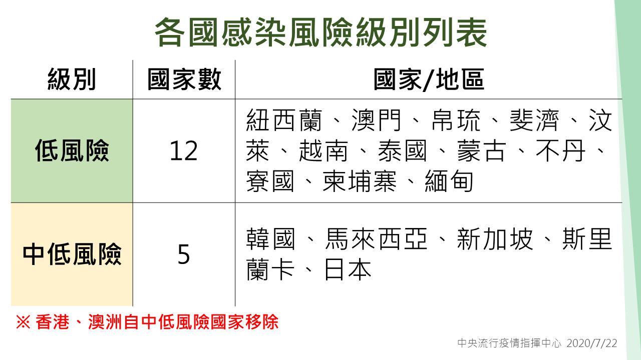 ▲▼各國感染風險級別表。（圖／中央流行疫情指揮中心提供）