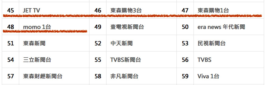 ▲▼目前有線電視CH45-48分別是JET綜合台、東森購物3台、東森購物1台、MOMO購物1台。包括中嘉、凱擘、TBC及高雄南國有線電視都向NCC申請將三立《INEWS》排入CH48，讓新聞頻道區塊由CH48延伸到CH58，但會排擠到JET頻道，必須移到後段位置（圖／翻攝中嘉節目表）